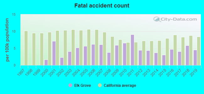 Fatal accident count