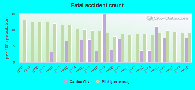 Fatal accident count