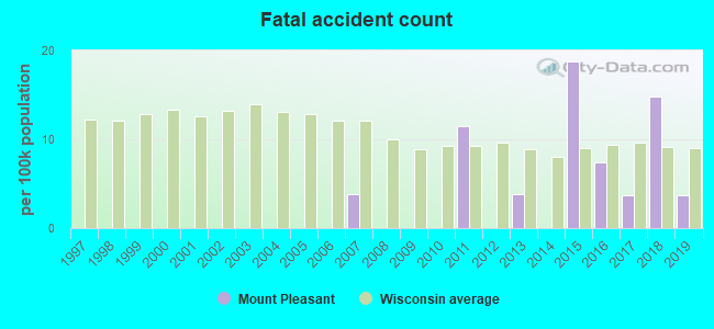 Fatal accident count