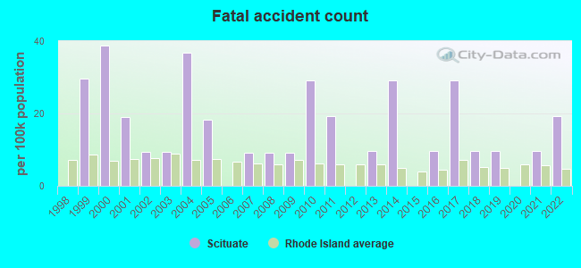 Fatal accident count