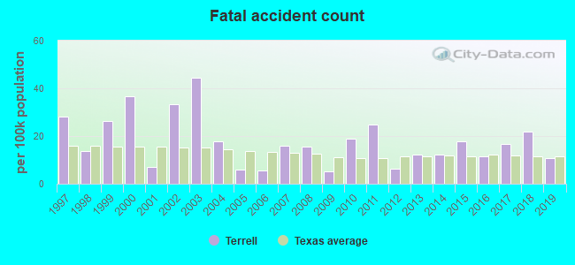 Fatal accident count