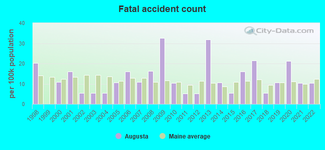 pierdere în greutate augusta maine