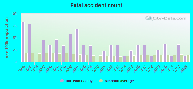 Fatal accident count