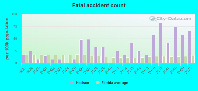 Fatal accident count