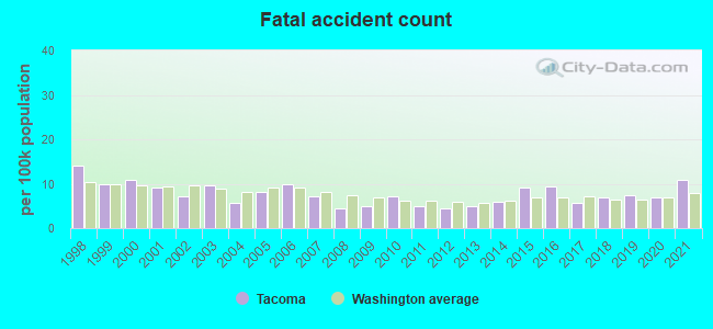 tacoma traffic accidents today