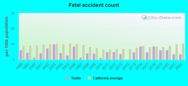 Fatal accident count