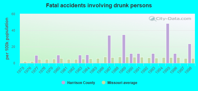 Fatal accidents involving drunk persons