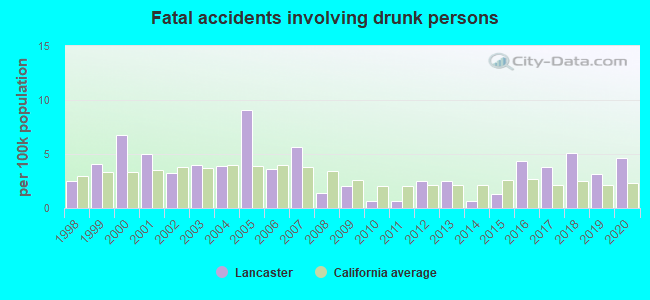 Fatal accidents involving drunk persons