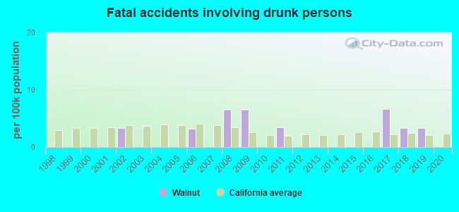 Fatal accidents involving drunk persons