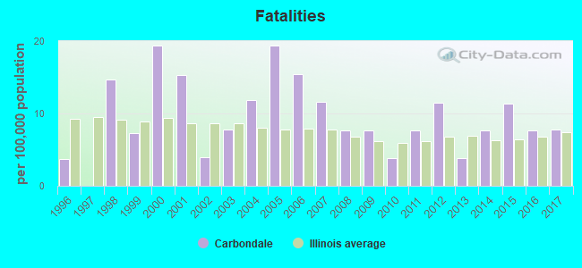 Fatal Car Crashes And Road Traffic Accidents In Carbondale Illinois Carbondale Fatal Accident Statistics For 1996 2017
