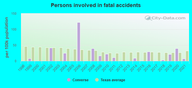 Fatal car crashes and road traffic accidents in Converse, Texas