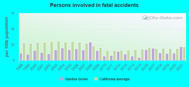 Fatal car crashes and road traffic accidents in Garden Grove