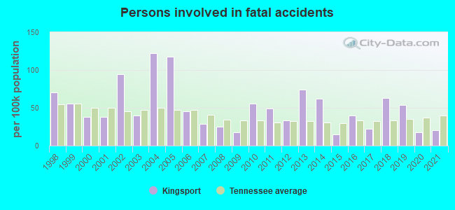 Persons involved in fatal accidents