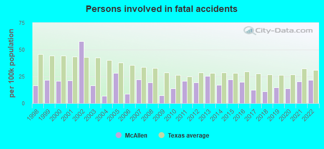 Persons involved in fatal accidents