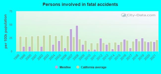 Persons involved in fatal accidents