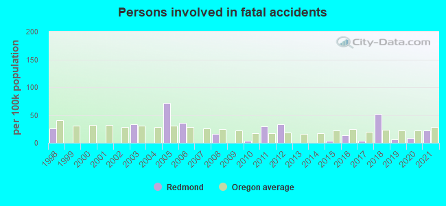 redmond-oregon-car-accident-today