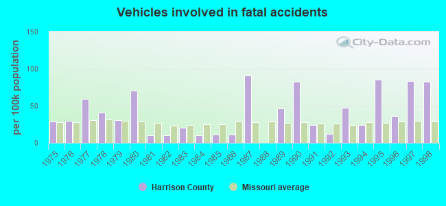 Vehicles involved in fatal accidents