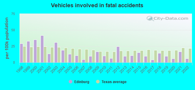 Vehicles involved in fatal accidents