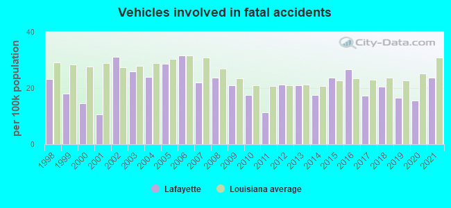 Vehicles involved in fatal accidents