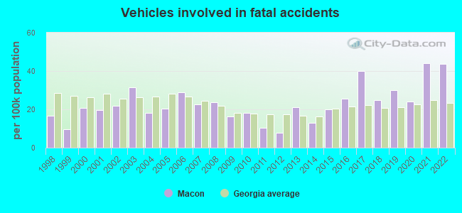 Vehicles involved in fatal accidents