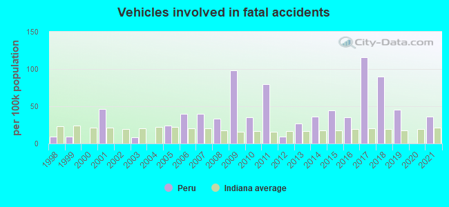Vehicles involved in fatal accidents