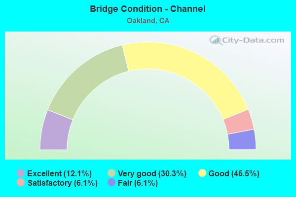 Bridge Condition - Channel