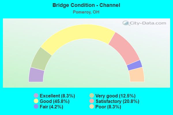 Bridge Condition - Channel