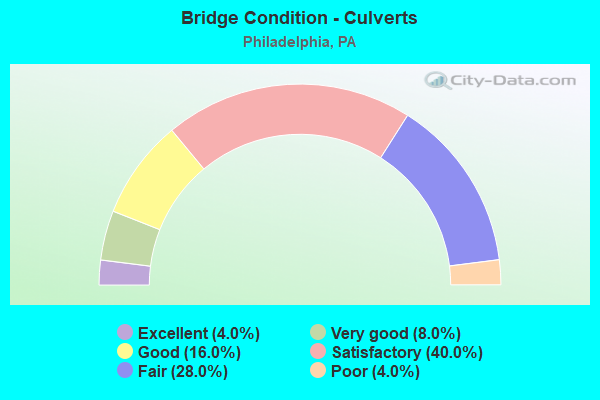 Bridge Condition - Culverts