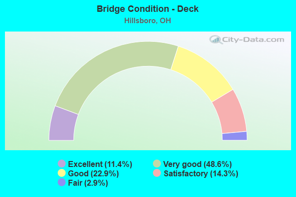 Bridge Condition - Deck