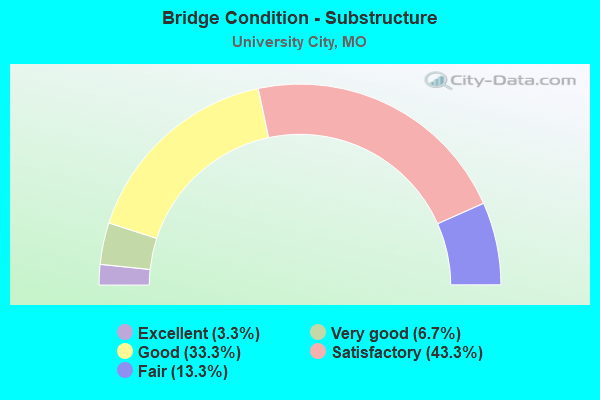 Bridge Condition - Substructure