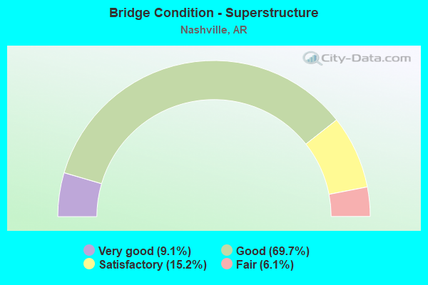 Bridge Condition - Superstructure