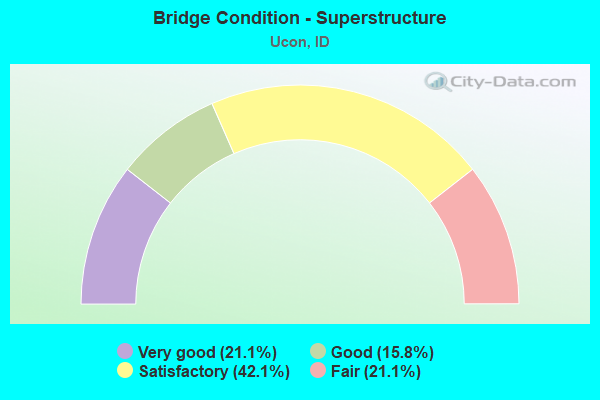 Bridge Condition - Superstructure