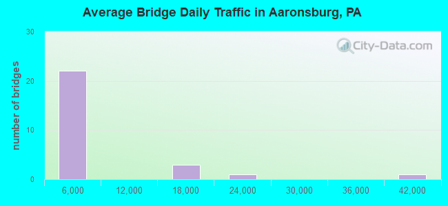 Average Bridge Daily Traffic in Aaronsburg, PA