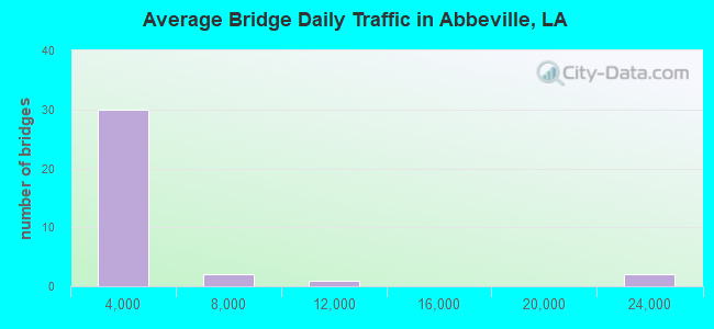 Average Bridge Daily Traffic in Abbeville, LA