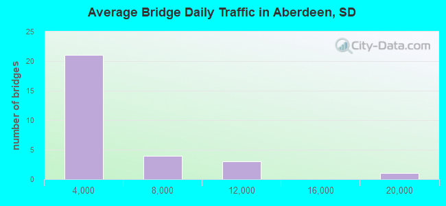 Average Bridge Daily Traffic in Aberdeen, SD