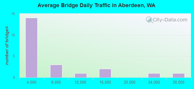 Average Bridge Daily Traffic in Aberdeen, WA