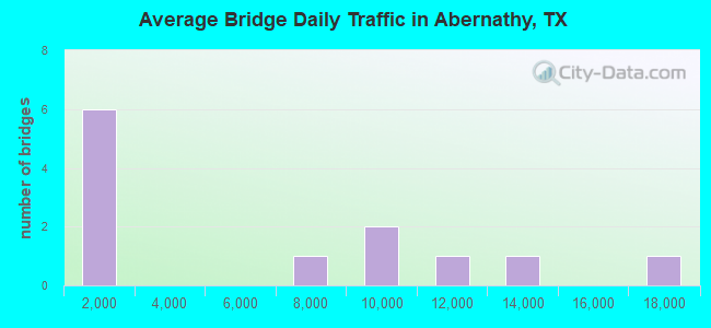 Average Bridge Daily Traffic in Abernathy, TX