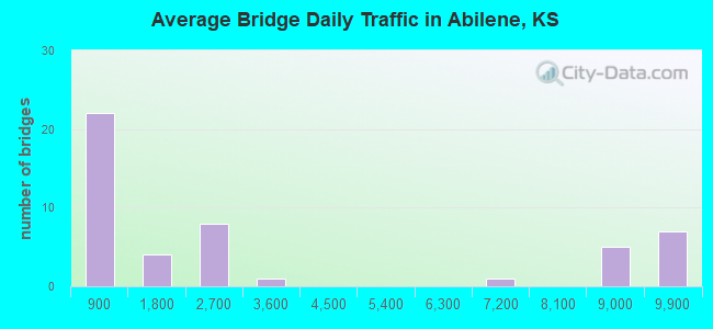 Average Bridge Daily Traffic in Abilene, KS