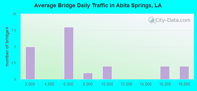 Average Bridge Daily Traffic in Abita Springs, LA