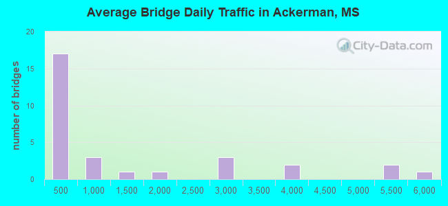 Average Bridge Daily Traffic in Ackerman, MS