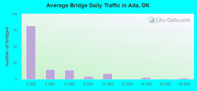 Average Bridge Daily Traffic in Ada, OK