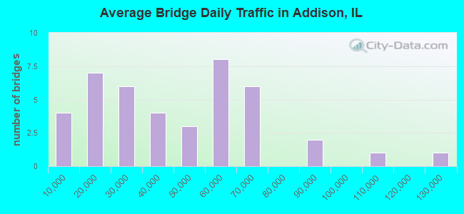 Average Bridge Daily Traffic in Addison, IL