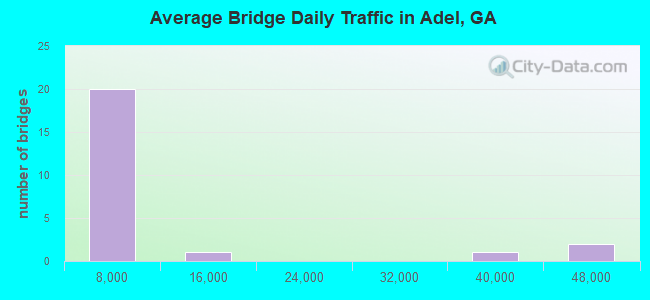 Average Bridge Daily Traffic in Adel, GA