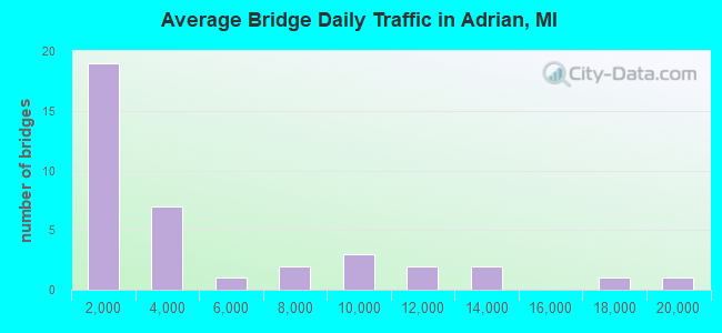 Average Bridge Daily Traffic in Adrian, MI