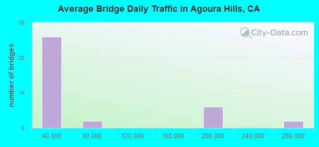 Average Bridge Daily Traffic in Agoura Hills, CA