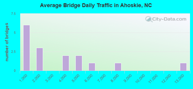 Average Bridge Daily Traffic in Ahoskie, NC