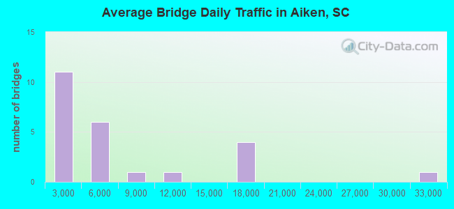Average Bridge Daily Traffic in Aiken, SC