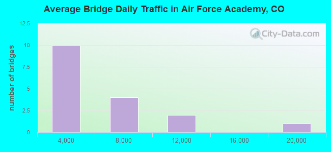 Average Bridge Daily Traffic in Air Force Academy, CO