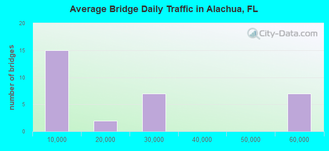 Average Bridge Daily Traffic in Alachua, FL