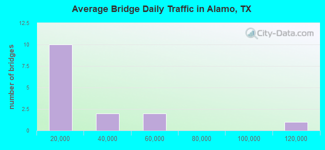 Average Bridge Daily Traffic in Alamo, TX